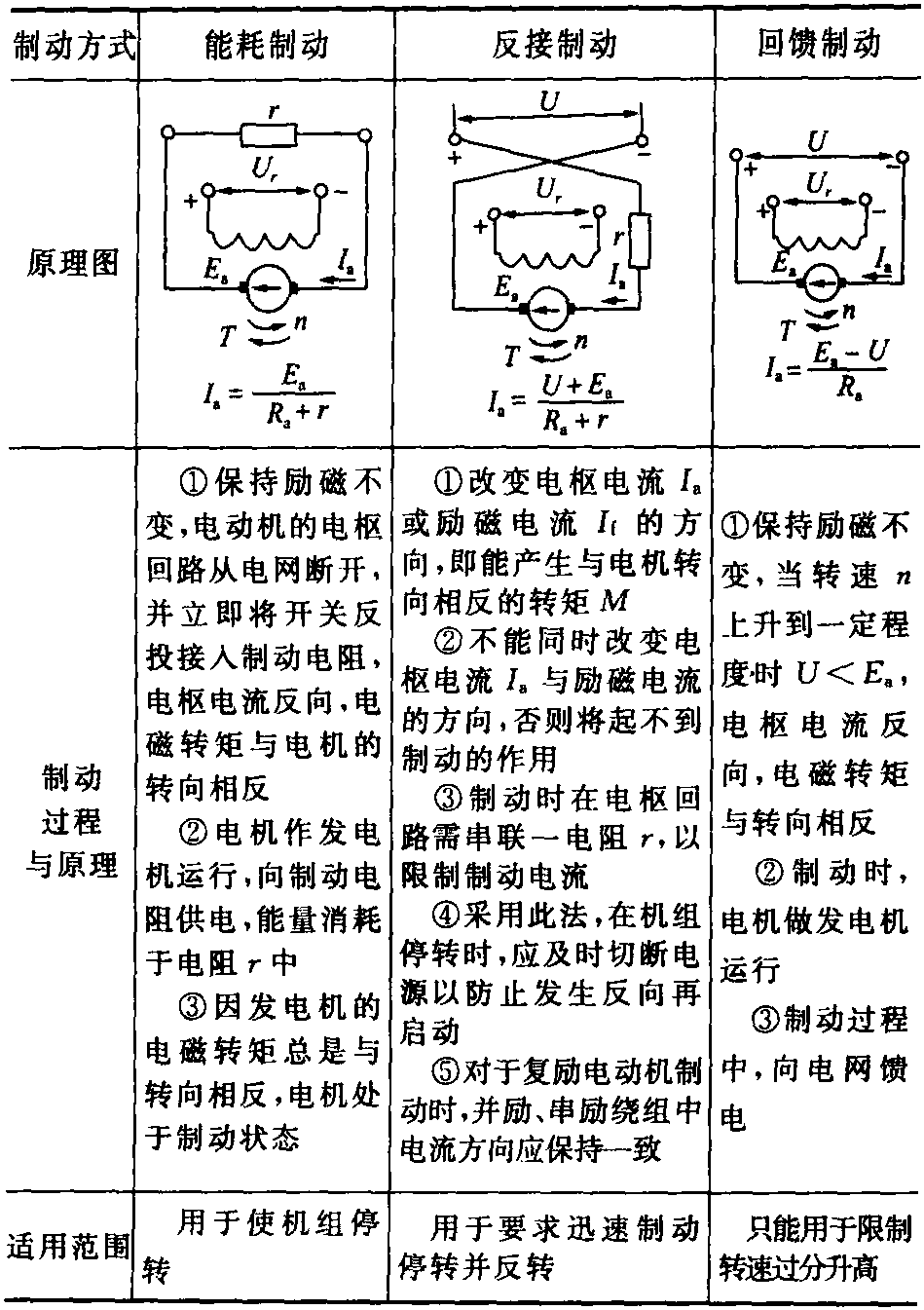 四、直流电动机的维护与保养